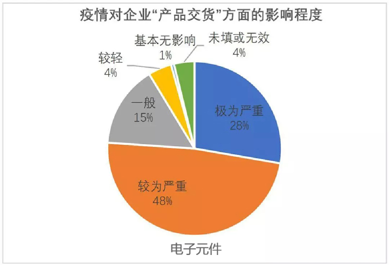 电子元件交货情况.png